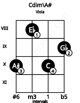 Fretboard image for the Cdim\A# chord on viola frets: 10 8 10 9