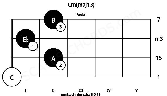 Fretboard image for the Cm(maj13) chord on viola frets: 0 2 1 2