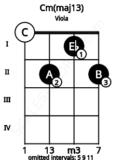 Fretboard image for the Cm(maj13) chord on viola frets: 0 2 1 2
