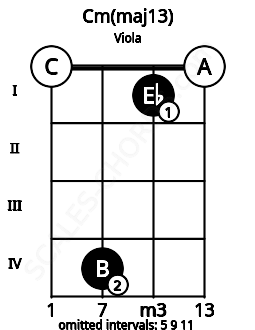 Fretboard image for the Cm(maj13) chord on viola frets: 0 4 1 0