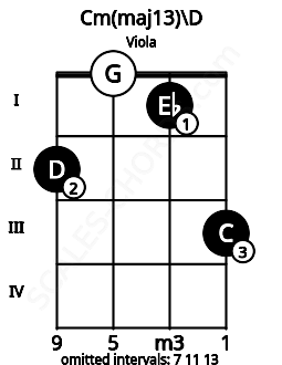 Fretboard image for the Cm(maj13)\D chord on viola frets: 2 0 1 3