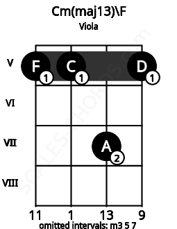 Fretboard image for the Cm(maj13)\F chord on viola frets: 5 5 7 5