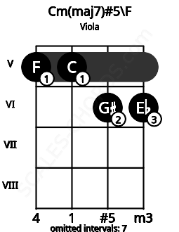 Fretboard image for the Cm(maj7)#5\F chord on viola frets: 5 5 6 6