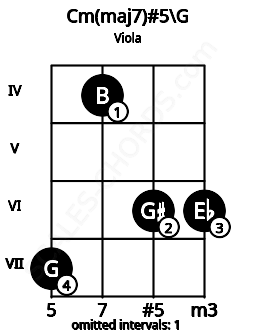 Fretboard image for the Cm(maj7)#5\F## chord on viola frets: 7 4 6 6