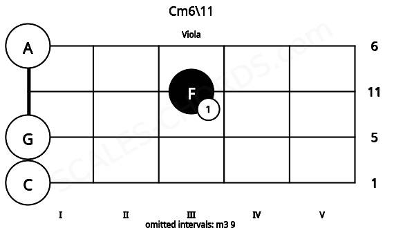 Fretboard image for the Cm6\11 chord on viola frets: 0 0 3 0