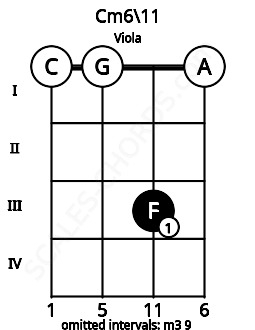 Fretboard image for the Cm6\11 chord on viola frets: 0 0 3 0