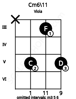 Fretboard image for the Cm6\11 chord on viola frets: x 5 3 5