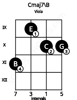 Fretboard image for the Cmaj7\B chord on viola frets: 11 9 10 10