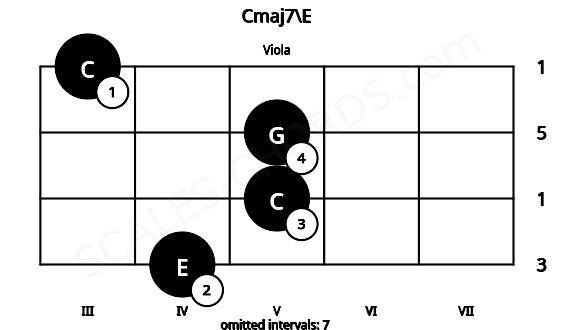 Fretboard image for the Cmaj7\E chord on viola frets: 4 5 5 3