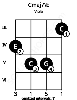 Fretboard image for the Cmaj7\E chord on viola frets: 4 5 5 3