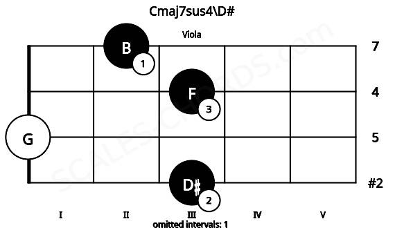Fretboard image for the Cmaj7sus4\D# chord on viola frets: 3 0 3 2