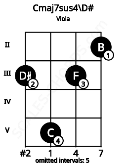 Fretboard image for the Cmaj7sus4\D# chord on viola frets: 3 5 3 2