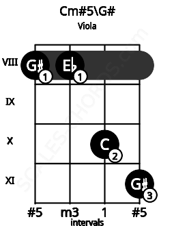 Fretboard image for the Cm#5\G# chord on viola frets: 8 8 10 11