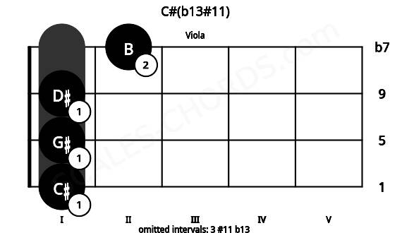 Fretboard image for the C#(b13#11) chord on viola frets: 1 1 1 2