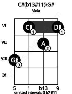 Fretboard image for the C#(b13#11)\G# chord on viola frets: 8 6 7 6