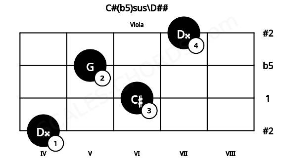 Fretboard image for the C#(b5)sus\D## chord on viola frets: 4 6 5 7
