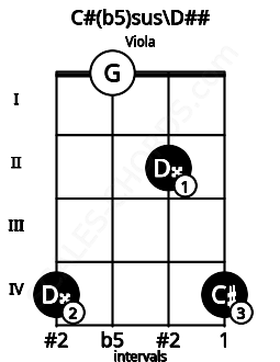 Fretboard image for the C#(b5)sus\D## chord on viola frets: 4 0 2 4