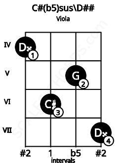 Fretboard image for the C#(b5)sus\D## chord on viola frets: 4 6 5 7