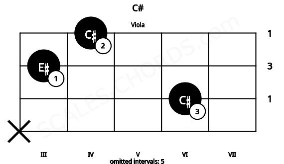 Fretboard image for the C# chord on viola frets: x 6 3 4