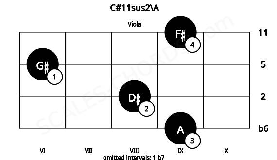 Fretboard image for the C#11sus2\A chord on viola frets: 9 8 6 9