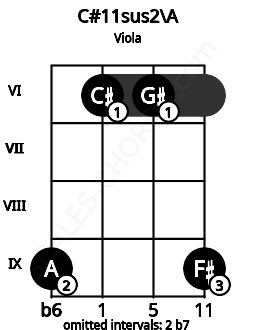Fretboard image for the C#11sus2\A chord on viola frets: 9 6 6 9