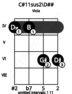 Fretboard image for the C#11sus2\Fb chord on viola frets: 4 4 6 6