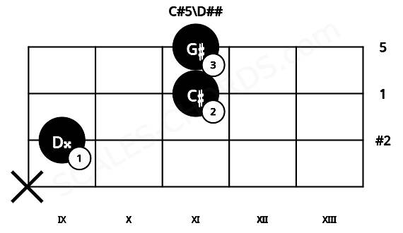 Fretboard image for the C#5\D## chord on viola frets: x 9 11 11