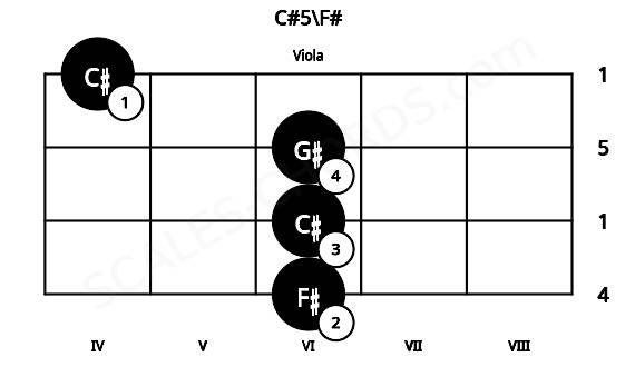 Fretboard image for the C#5\F# chord on viola frets: 6 6 6 4