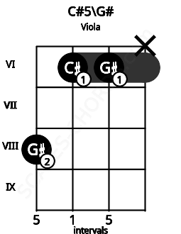 Fretboard image for the C#5\G# chord on viola frets: 8 6 6 x