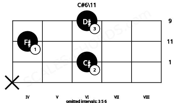 Fretboard image for the C#6\11 chord on viola frets: x 6 4 6