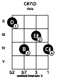 Fretboard image for the C#7\D chord on viola frets: 2 4 3 4