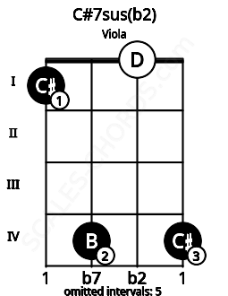 Fretboard image for the C#7sus(b2) chord on viola frets: 1 4 0 4