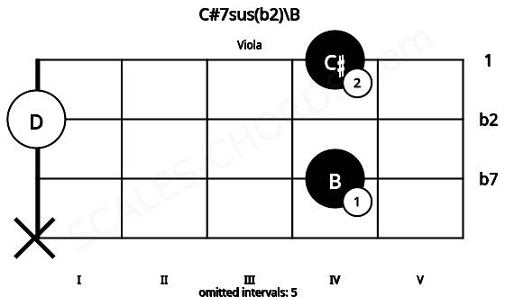 Fretboard image for the C#7sus(b2)\B chord on viola frets: x 4 0 4