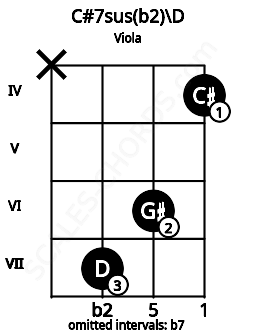 Fretboard image for the C#7sus(b2)\D chord on viola frets: x 7 6 4