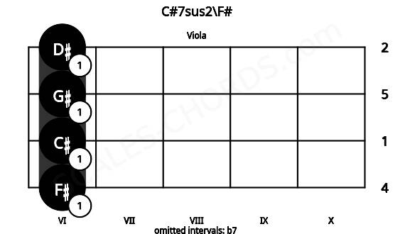 Fretboard image for the C#7sus2\F# chord on viola frets: 6 6 6 6
