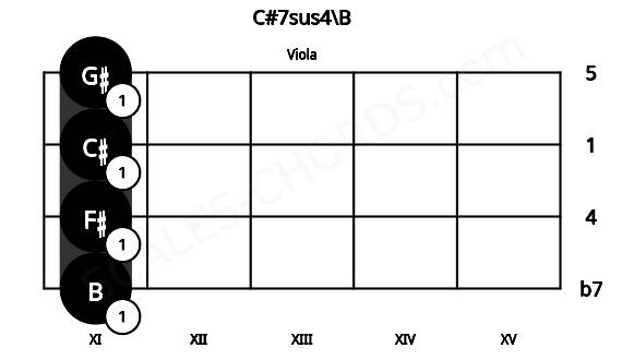 Fretboard image for the C#7sus4\B chord on viola frets: 11 11 11 11
