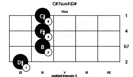 Fretboard image for the C#7sus4\D# chord on viola frets: 3 4 4 4