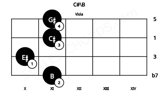 Fretboard image for the C#\B chord on viola frets: 11 10 11 11