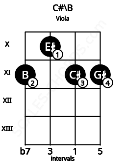 Fretboard image for the C#\B chord on viola frets: 11 10 11 11