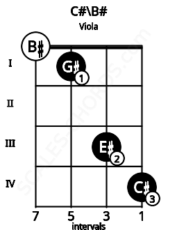 Fretboard image for the C#\B# chord on viola frets: 0 1 3 4