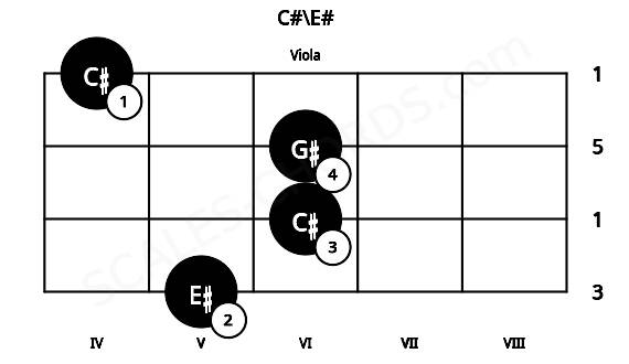 Fretboard image for the C#\E# chord on viola frets: 5 6 6 4