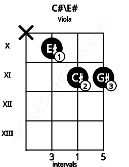 Fretboard image for the C#\E# chord on viola frets: x 10 11 11