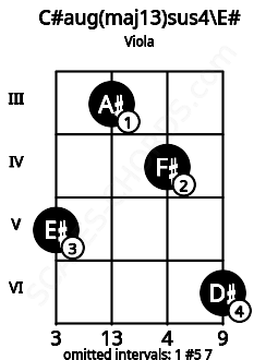 Fretboard image for the C#aug(maj13)sus4\E# chord on viola frets: 5 3 4 6