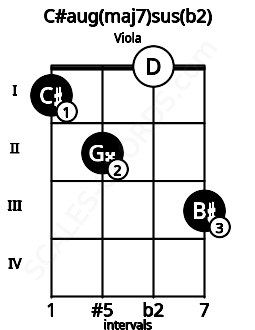 Fretboard image for the C#aug(maj7)sus(b2) chord on viola frets: 1 2 0 3
