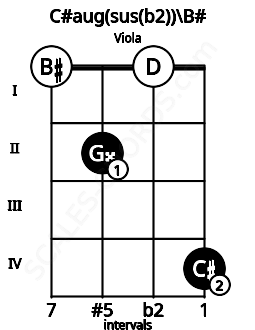 Fretboard image for the C#aug(sus(b2))\C chord on viola frets: 0 2 0 4