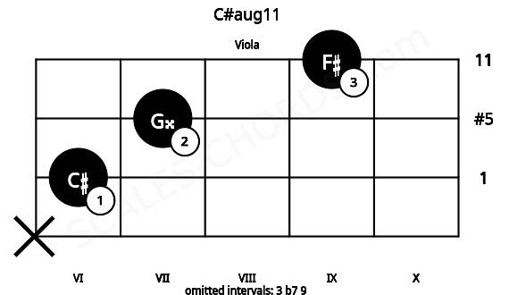 Fretboard image for the C#aug11 chord on viola frets: x 6 7 9