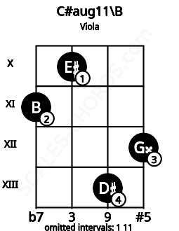 Fretboard image for the C#aug11\B chord on viola frets: 11 10 13 12
