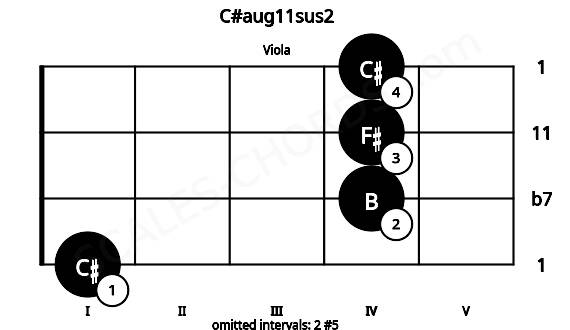 Fretboard image for the C#aug11sus2 chord on viola frets: 1 4 4 4