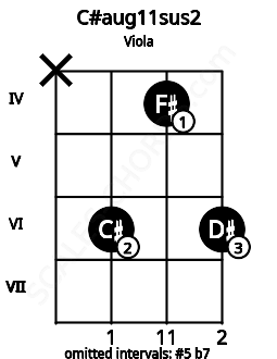 Fretboard image for the C#aug11sus2 chord on viola frets: x 6 4 6