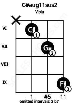 Fretboard image for the C#aug11sus2 chord on viola frets: x 6 7 9